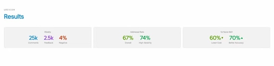 Kết quả ấn tượng: 25k comment/tuần, tỷ lệ giải quyết 67%, chi phí giảm 60%